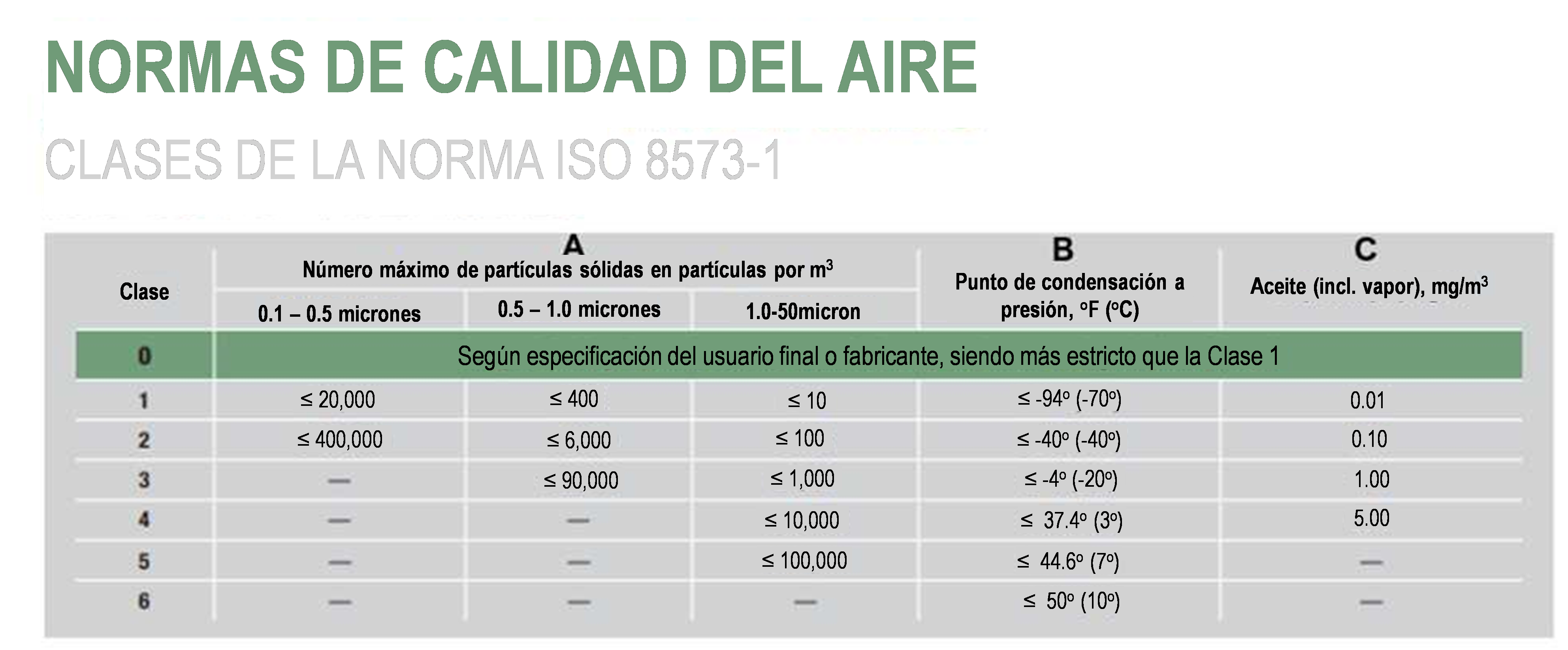 El ABC y el 1-2-3 de las clases de calidad del aire | Sullair